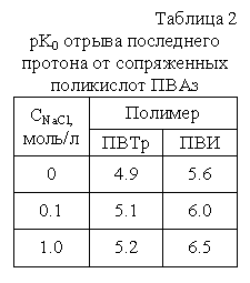 Подпись: Таблица 2
pK0 отрыва последнего протона от сопряженных поликислот ПВАз
СNaCl,
моль/л	Полимер
	ПВТр	ПВИ
0	4.9	5.6
0.1	5.1	6.0
1.0	5.2	6.5

