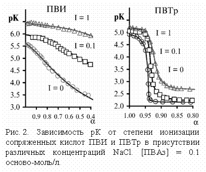 Подпись:  
Рис. 2. Зависимость рК от степени ионизации сопряженных кислот ПВИ и ПВТр в присутствии различных концентраций NaCl. [ПВАз] = 0.1 осно-во-моль/л.

