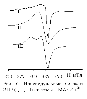Подпись:  
Рис. 6. Индивидуальные сигналы ЭПР (I, II, III) системы ПМАК-Cu2+
