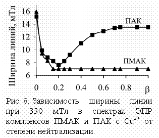 Подпись:  
Рис. 8. Зависимость ширины линии при 330 мТл в спектрах ЭПР комплек-сов ПМАК и ПАК с Cu2+ от степени нейтрализации.
