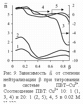 Подпись:  
Рис. 9. Зависимость   от степени нейтрализации b при титровании в системе ПВТ–Cu2+. Соотноше-ние ПВТ: Cu2+ 10: 1 (1, 3, 4) и 20: 1 (2, 5); 4, 5 в 0.02 M NaNO3.
