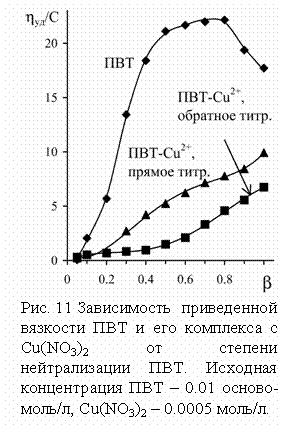 Подпись:  
Рис. 11 Зависимость приведенной вязкости ПВТ и его комплекса с Cu(NO3)2 от степени нейтрализа-ции ПВТ. Исходная концентрация ПВТ – 0.01 осново-моль/л, Cu(NO3)2 – 0.0005 моль/л.
