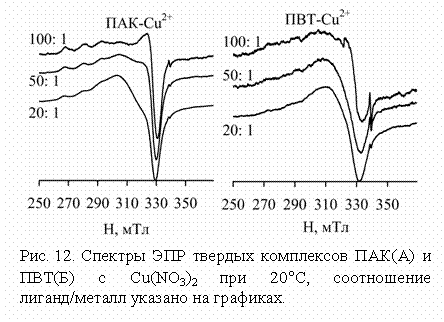 Подпись:   
Рис. 12. Спектры ЭПР твердых комплексов ПАК(A) и ПВТ(Б) с Cu(NO3)2 при 20°С, соотношение ли-ганд/металл указано на графиках.
