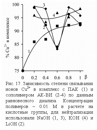 Подпись:  
Рис. 17. Зависимость степени связывания ионов Cu2+ в комплекс с ПАК (1) и сопо-лимером АК-ВИ (2-4) по данным равно-весного диализа. Концентрация полиме-ров – 0.01 М в расчете на кислотные группы, для нейтрализации использова-ли NaOH (1, 3), KOH (4) и LiOH (2).
