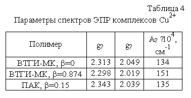 Подпись: Таблица 4
Параметры спектров ЭПР комплексов Cu2+
Полимер	g║	g┴	A║∙104, см-1
ВТГИ-МК, b=0	2.313	2.049	134
ВТГИ-МК, b=0.874	2.298	2.019	151
ПАК, b=0.15	2.343	2.039	135

