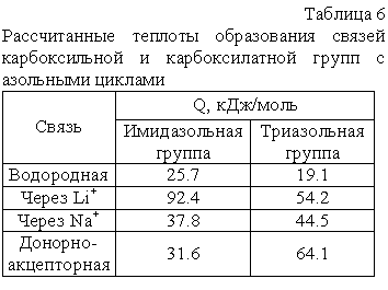 Подпись: Таблица 6
Рассчитанные теплоты образования связей карбоксильной и карбоксилатной групп с азольными циклами
Cвязь	Q, кДж/моль
	Имидазольная
группа	Триазольная
группа
Водородная	25.7	19.1
Через Li+	92.4	54.2
Через Na+	37.8	44.5
Донорно-акцепторная	31.6	64.1

